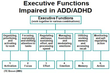 Executive Functions Impaired in ADD/ADHD