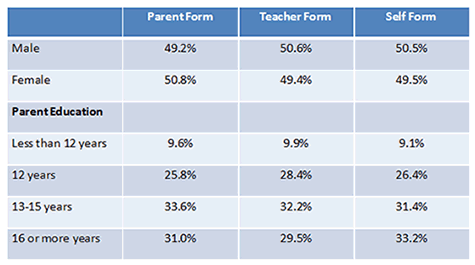 Standardization Demographics Sex and Parent Education Level