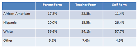 Standardization Demographics Ethnicity