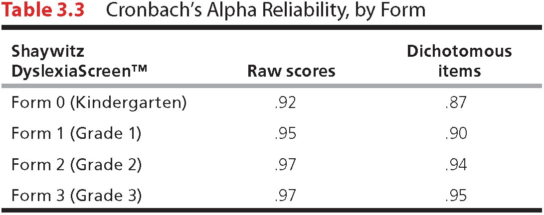 Table 3.3: Cronbach's Alpha Reliability, by Form
