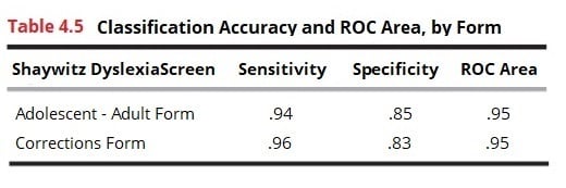 Table 4.5: Classification Accuracy and ROC Area, by Form