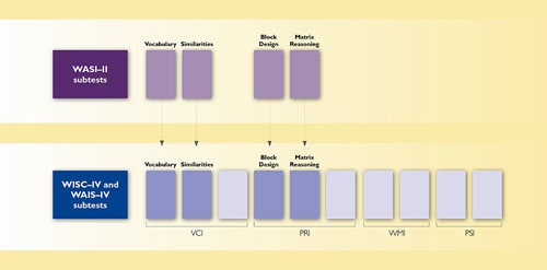 WASI-II WISC-IV and WAIS-IV subtests